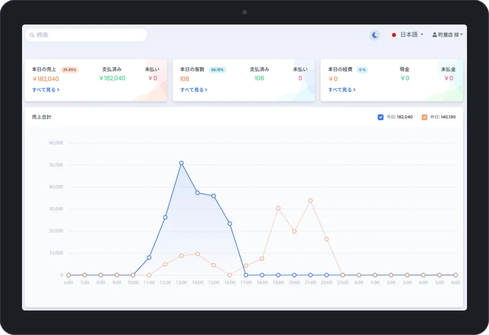 さくらレジの売上ダッシュボード。本日の売上・客数・経費と、時間別の売上推移グラフを当日と前日で比較表示